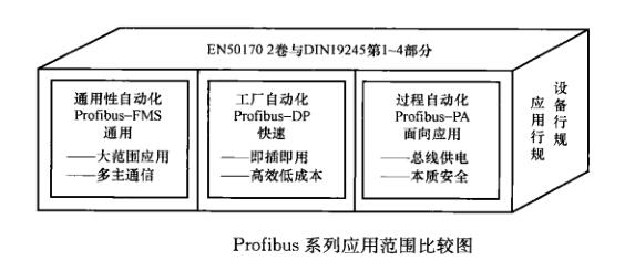 软启动器通信功能—3种典型现场总线介绍(图1)