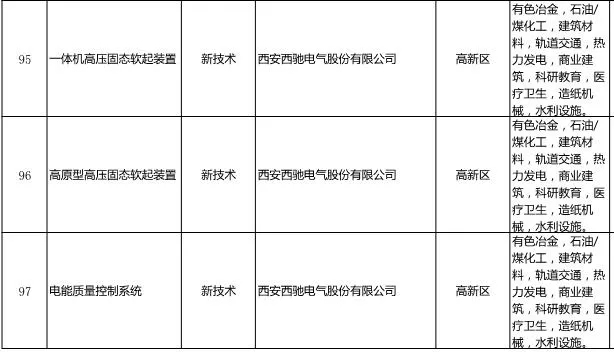 《西安工业新产品新技术推广应用指导目录》发布-西驰电气名列其中(图1)