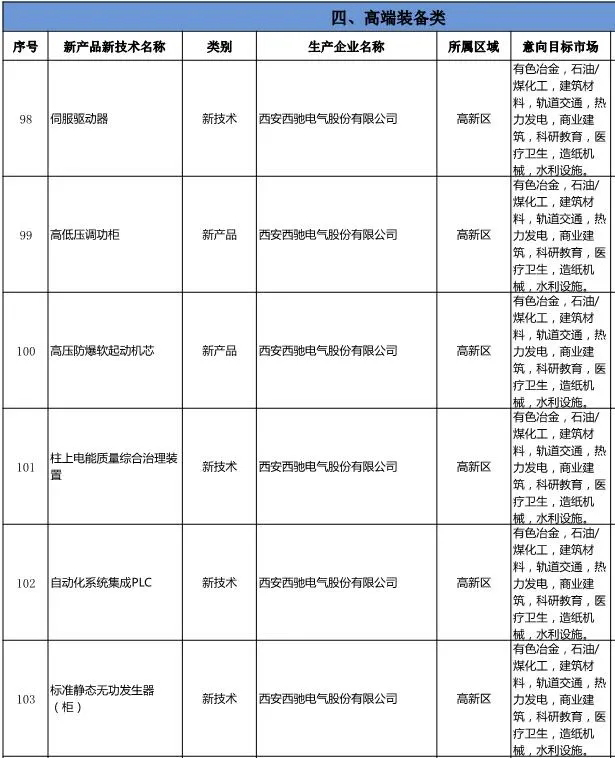 《西安工业新产品新技术推广应用指导目录》发布-西驰电气名列其中(图2)