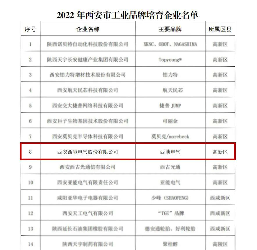 喜报频传！2022年西安市工业品牌培育企业名单公布，西驰电气榜上有名！(图2)
